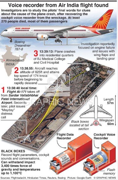 Infographic of Air India AI 171 crash showing flight path, voice recorder location, crash site, and mechanical failure points including flap and gear issues.