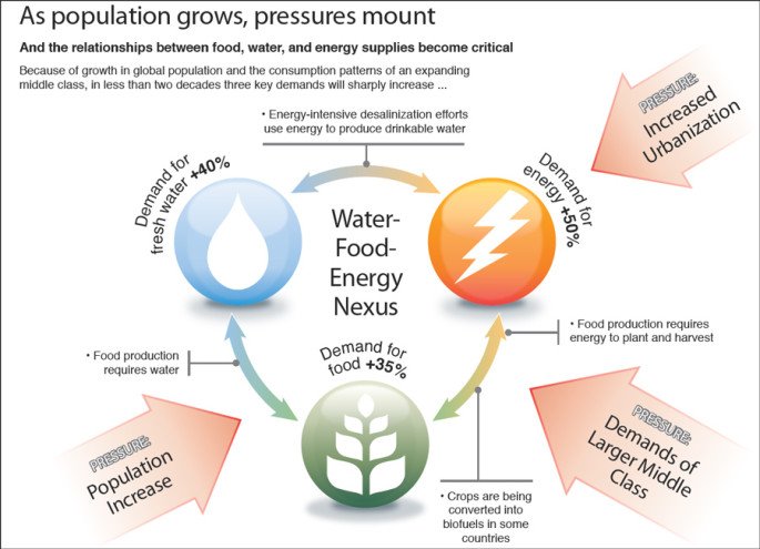 World Population Day 2025 resource chart showing how population growth affects food, water, and energy demand.