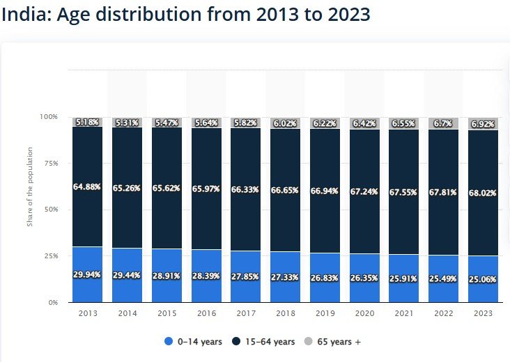 World Population Day 2025 visual showing age distribution, highlighting that nearly 50% of India’s population is under 25.