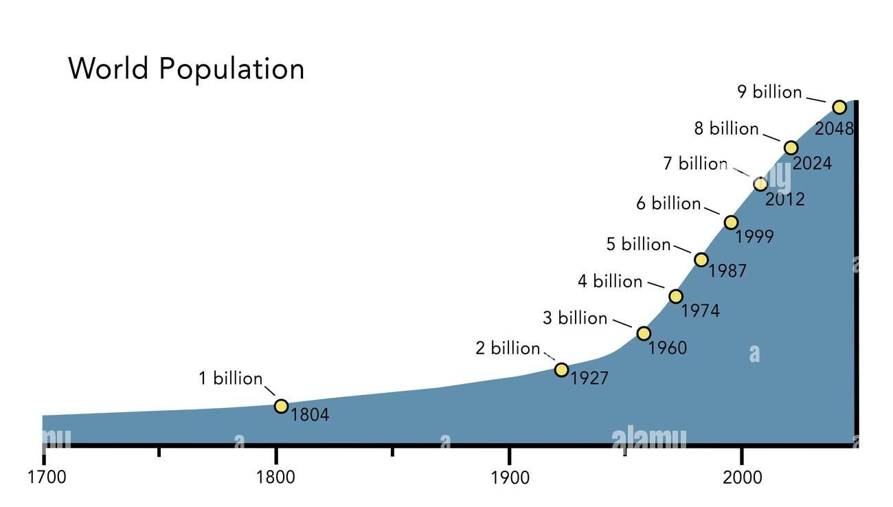 World Population Day 2025 graph showing global population growth from 1700 to 2048 with key milestones.